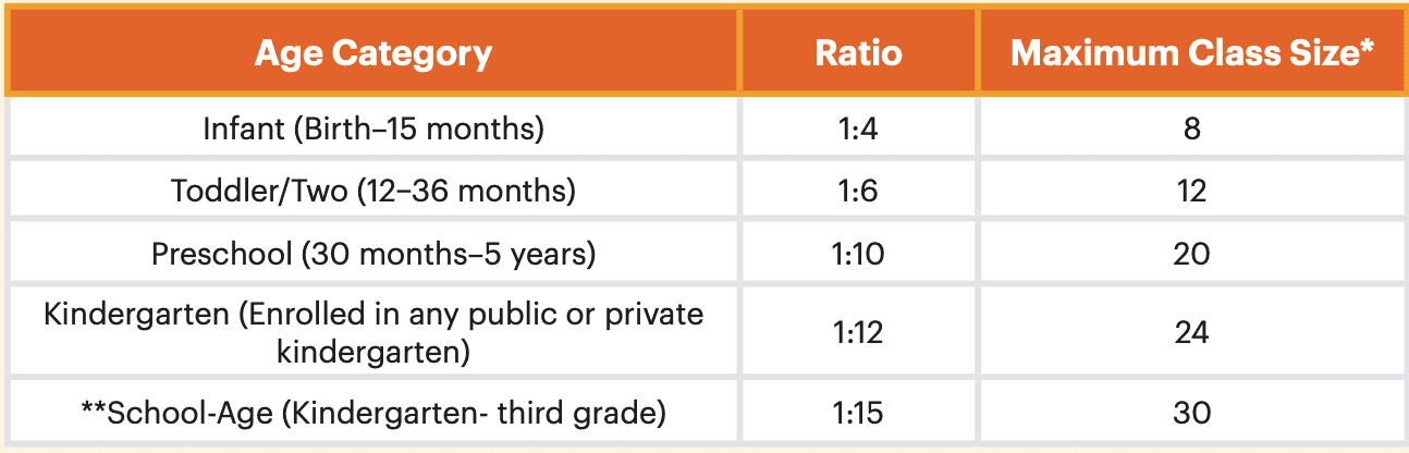 A table summarizing best child to teacher ratios